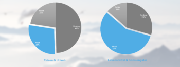 Responsive Webdesign Allgäu Studie